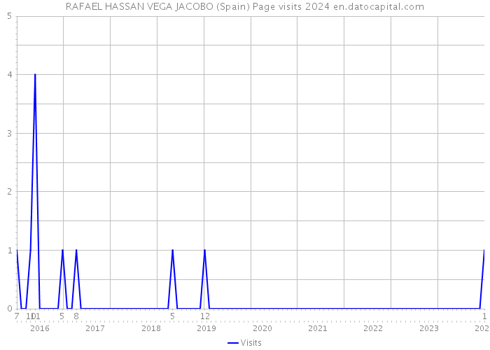 RAFAEL HASSAN VEGA JACOBO (Spain) Page visits 2024 