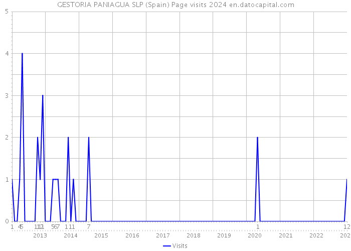 GESTORIA PANIAGUA SLP (Spain) Page visits 2024 