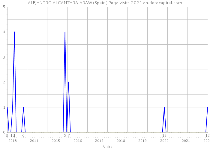 ALEJANDRO ALCANTARA ARAW (Spain) Page visits 2024 