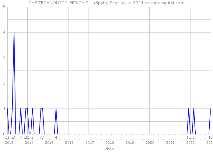 CAB TECHNOLOGY IBERICA S.L. (Spain) Page visits 2024 