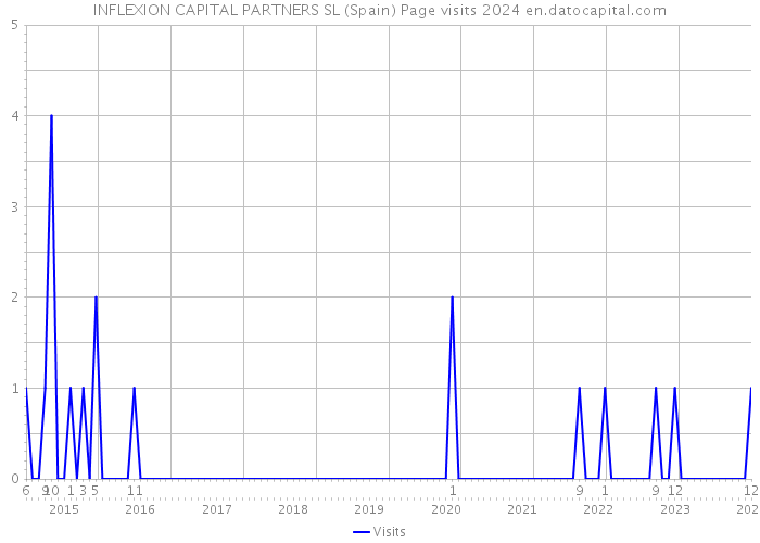INFLEXION CAPITAL PARTNERS SL (Spain) Page visits 2024 