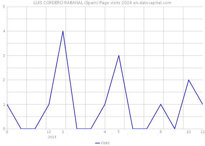 LUIS CORDERO RABANAL (Spain) Page visits 2024 