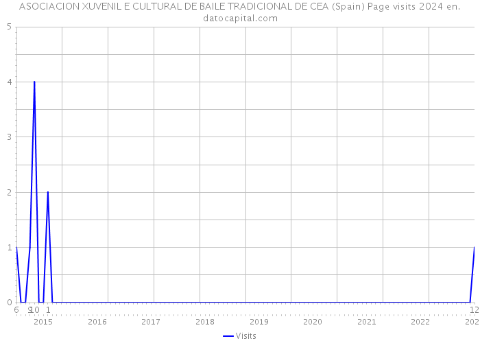 ASOCIACION XUVENIL E CULTURAL DE BAILE TRADICIONAL DE CEA (Spain) Page visits 2024 