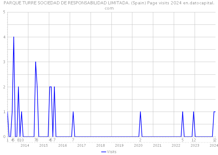 PARQUE TURRE SOCIEDAD DE RESPONSABILIDAD LIMITADA. (Spain) Page visits 2024 