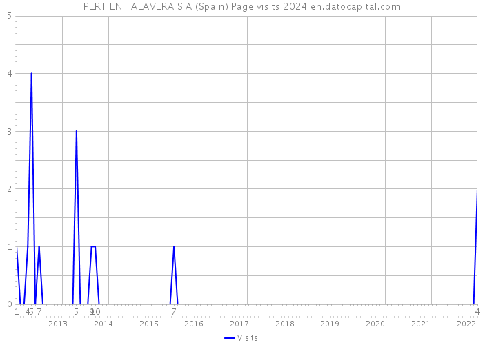 PERTIEN TALAVERA S.A (Spain) Page visits 2024 