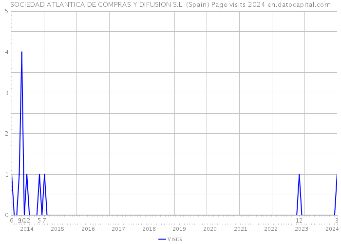 SOCIEDAD ATLANTICA DE COMPRAS Y DIFUSION S.L. (Spain) Page visits 2024 