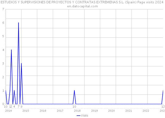 ESTUDIOS Y SUPERVISIONES DE PROYECTOS Y CONTRATAS EXTREMENAS S.L. (Spain) Page visits 2024 