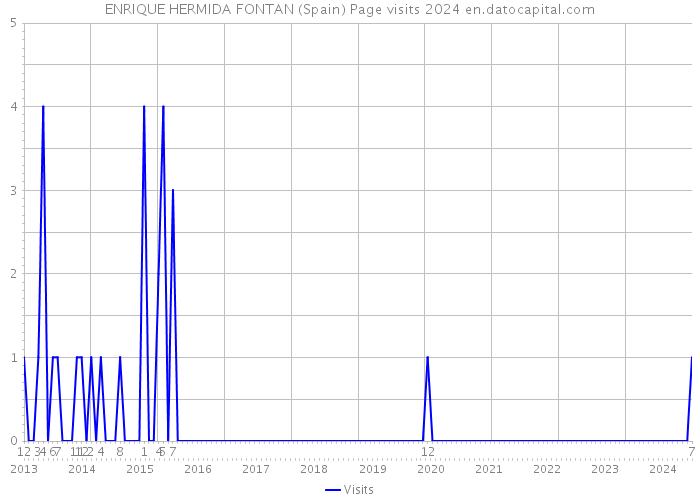 ENRIQUE HERMIDA FONTAN (Spain) Page visits 2024 