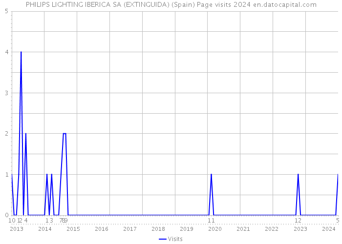 PHILIPS LIGHTING IBERICA SA (EXTINGUIDA) (Spain) Page visits 2024 