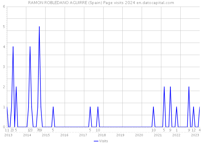 RAMON ROBLEDANO AGUIRRE (Spain) Page visits 2024 