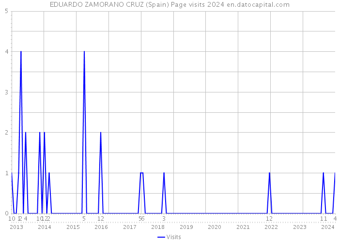 EDUARDO ZAMORANO CRUZ (Spain) Page visits 2024 