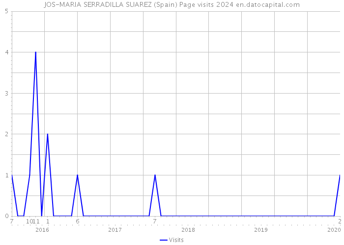 JOS-MARIA SERRADILLA SUAREZ (Spain) Page visits 2024 