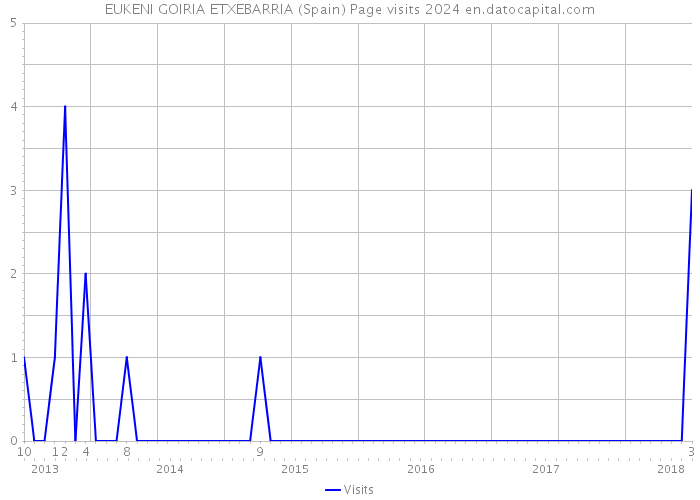 EUKENI GOIRIA ETXEBARRIA (Spain) Page visits 2024 