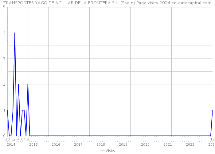 TRANSPORTES YAGO DE AGUILAR DE LA FRONTERA S.L. (Spain) Page visits 2024 