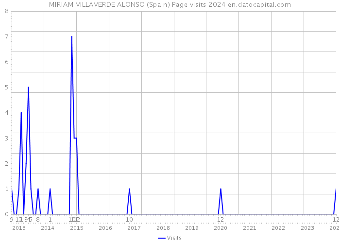 MIRIAM VILLAVERDE ALONSO (Spain) Page visits 2024 