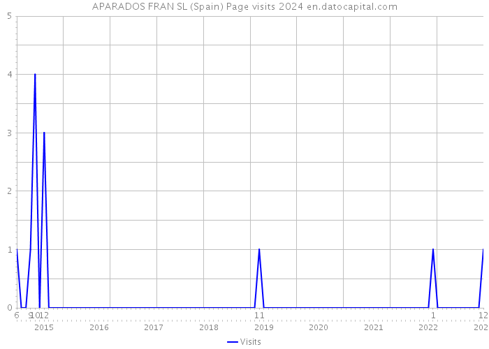 APARADOS FRAN SL (Spain) Page visits 2024 