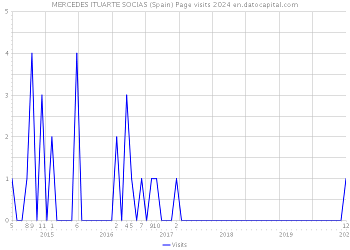 MERCEDES ITUARTE SOCIAS (Spain) Page visits 2024 