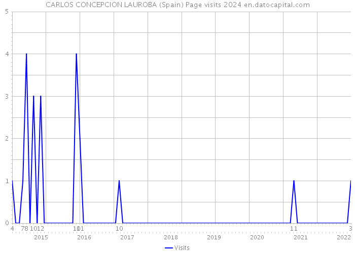 CARLOS CONCEPCION LAUROBA (Spain) Page visits 2024 