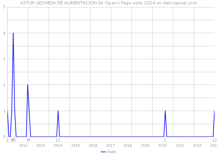 ASTUR-LEONESA DE ALIMENTACION SA (Spain) Page visits 2024 