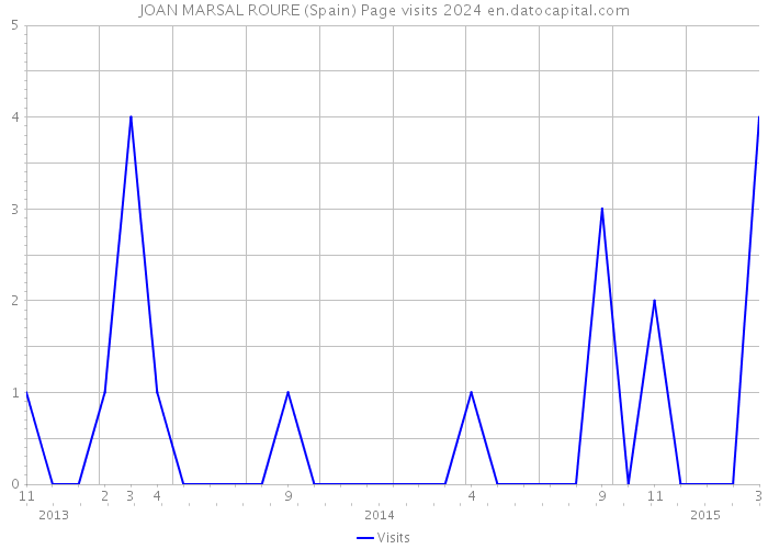 JOAN MARSAL ROURE (Spain) Page visits 2024 