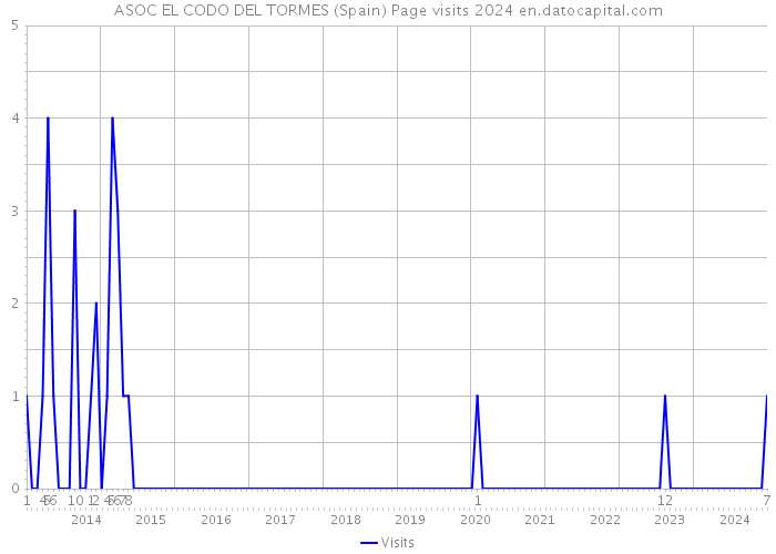 ASOC EL CODO DEL TORMES (Spain) Page visits 2024 