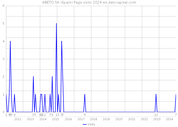 ABETO SA (Spain) Page visits 2024 