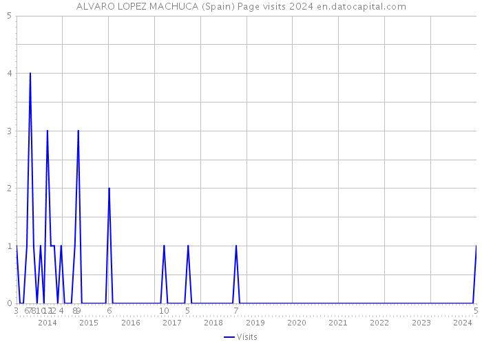 ALVARO LOPEZ MACHUCA (Spain) Page visits 2024 