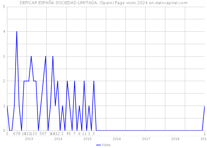 DEPICAR ESPAÑA SOCIEDAD LIMITADA. (Spain) Page visits 2024 