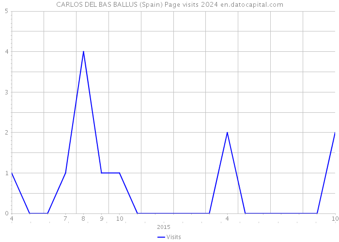 CARLOS DEL BAS BALLUS (Spain) Page visits 2024 