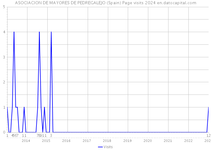 ASOCIACION DE MAYORES DE PEDREGALEJO (Spain) Page visits 2024 
