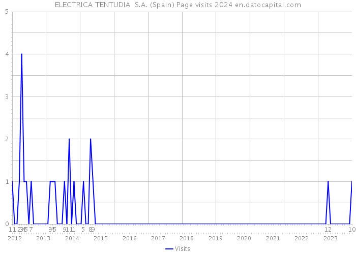 ELECTRICA TENTUDIA S.A. (Spain) Page visits 2024 