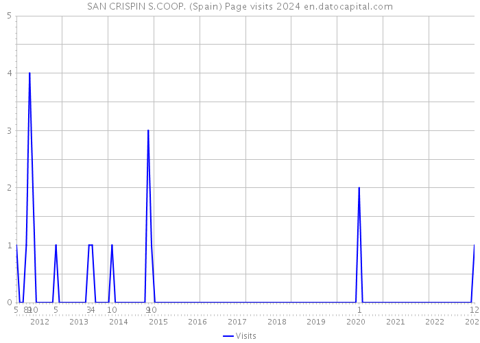 SAN CRISPIN S.COOP. (Spain) Page visits 2024 