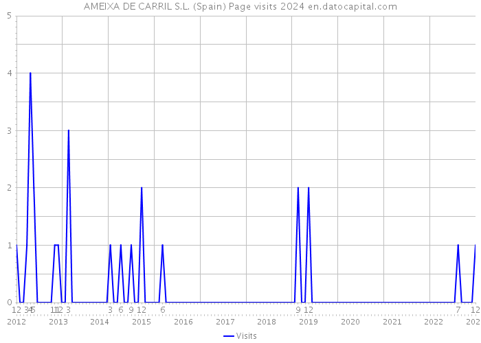 AMEIXA DE CARRIL S.L. (Spain) Page visits 2024 