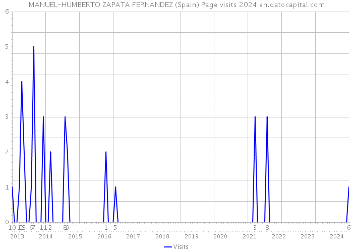 MANUEL-HUMBERTO ZAPATA FERNANDEZ (Spain) Page visits 2024 