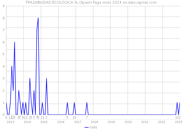 TRAZABILIDAD ECOLOGICA SL (Spain) Page visits 2024 