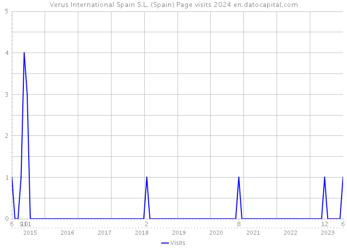 Verus International Spain S.L. (Spain) Page visits 2024 