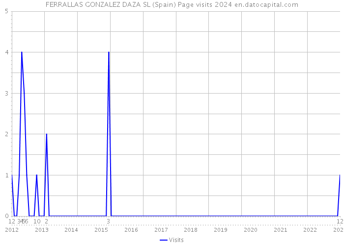 FERRALLAS GONZALEZ DAZA SL (Spain) Page visits 2024 