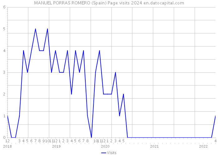 MANUEL PORRAS ROMERO (Spain) Page visits 2024 