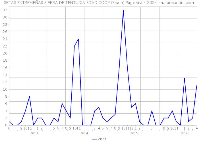 SETAS EXTREMEÑAS SIERRA DE TENTUDIA SDAD COOP (Spain) Page visits 2024 