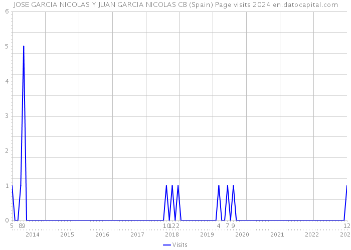 JOSE GARCIA NICOLAS Y JUAN GARCIA NICOLAS CB (Spain) Page visits 2024 
