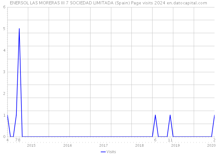ENERSOL LAS MORERAS III 7 SOCIEDAD LIMITADA (Spain) Page visits 2024 