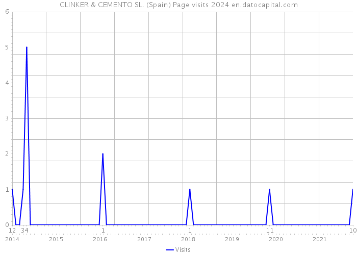 CLINKER & CEMENTO SL. (Spain) Page visits 2024 