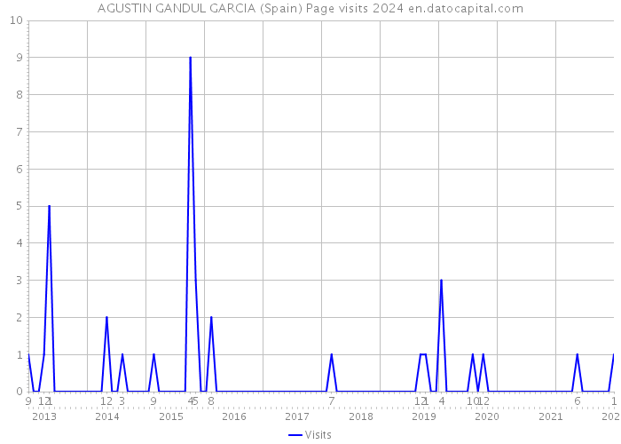 AGUSTIN GANDUL GARCIA (Spain) Page visits 2024 