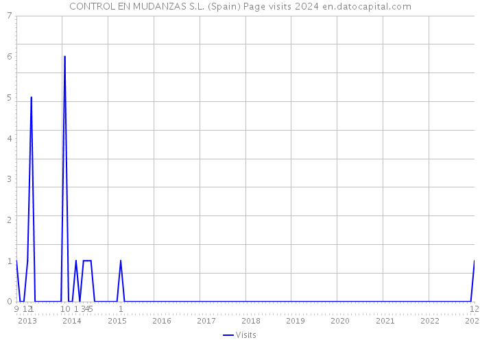 CONTROL EN MUDANZAS S.L. (Spain) Page visits 2024 