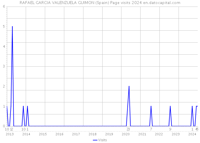 RAFAEL GARCIA VALENZUELA GUIMON (Spain) Page visits 2024 