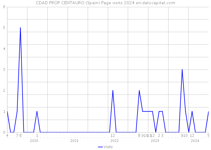 CDAD PROP CENTAURO (Spain) Page visits 2024 
