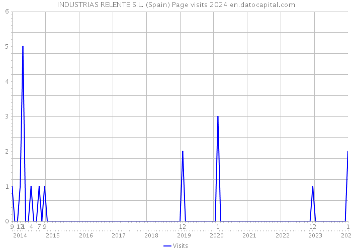 INDUSTRIAS RELENTE S.L. (Spain) Page visits 2024 