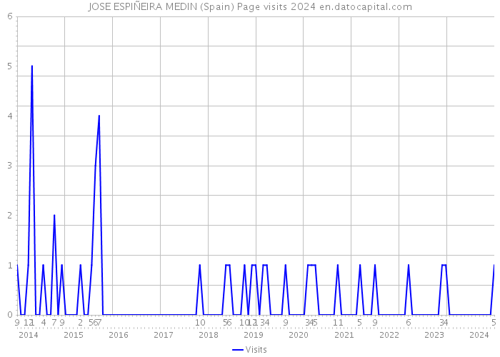 JOSE ESPIÑEIRA MEDIN (Spain) Page visits 2024 