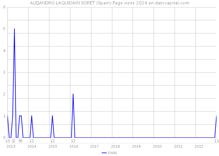ALEJANDRO LAQUIDAIN SORET (Spain) Page visits 2024 