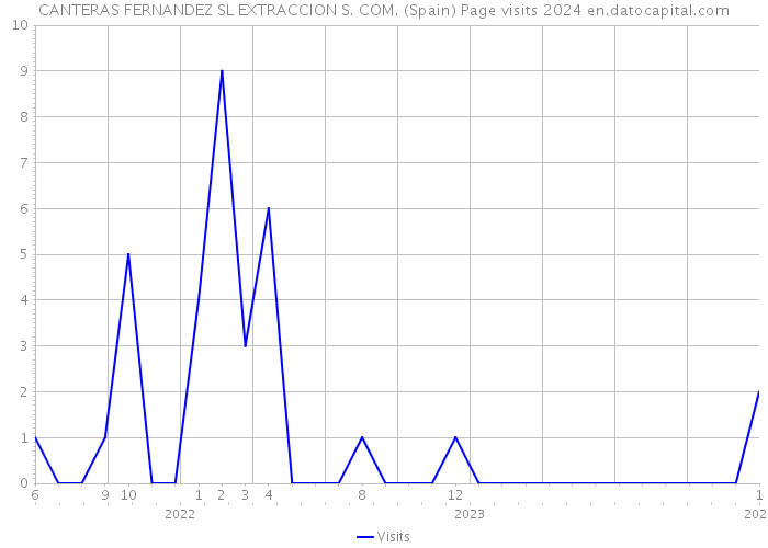 CANTERAS FERNANDEZ SL EXTRACCION S. COM. (Spain) Page visits 2024 
